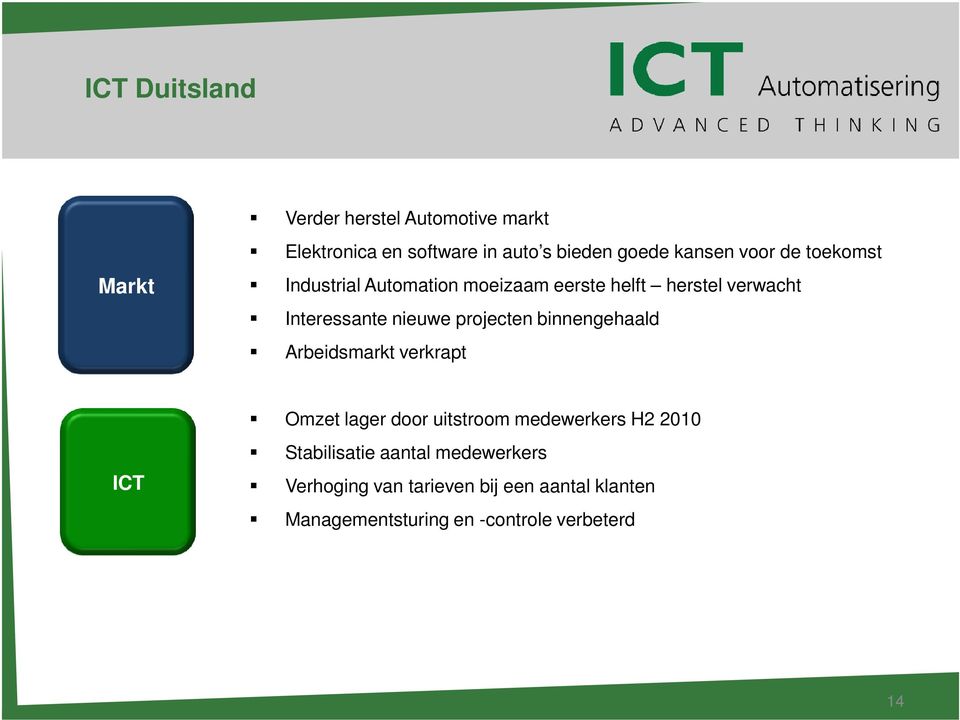 projecten binnengehaald Arbeidsmarkt verkrapt ICT Omzet lager door uitstroom medewerkers H2 2010