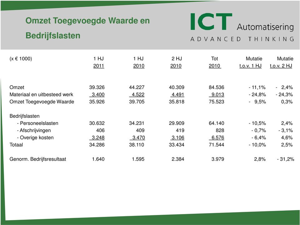 523-9,5% 0,3% Bedrijfslasten - Personeelslasten 30.632 34.231 29.909 64.