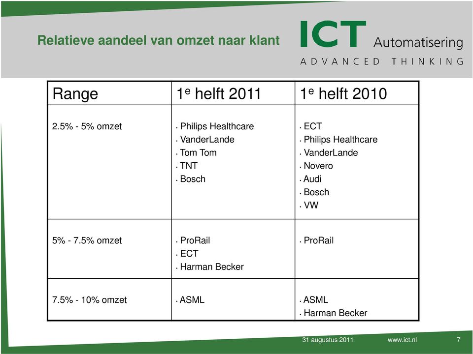 Healthcare VanderLande Novero Audi Bosch VW 5% - 7.