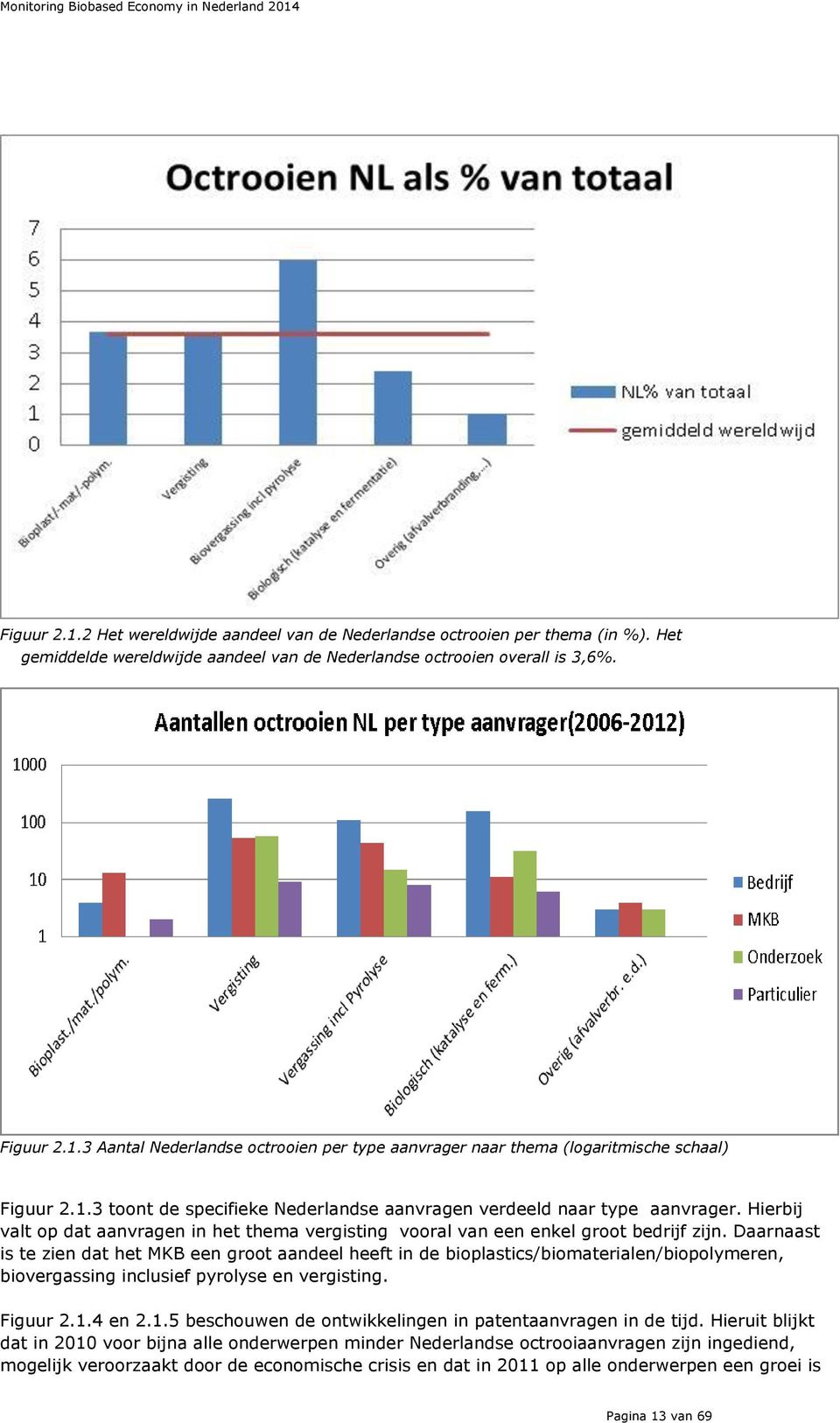 Daarnaast is te zien dat het MKB een groot aandeel heeft in de bioplastics/biomaterialen/biopolymeren, biovergassing inclusief pyrolyse en vergisting. Figuur 2.1.