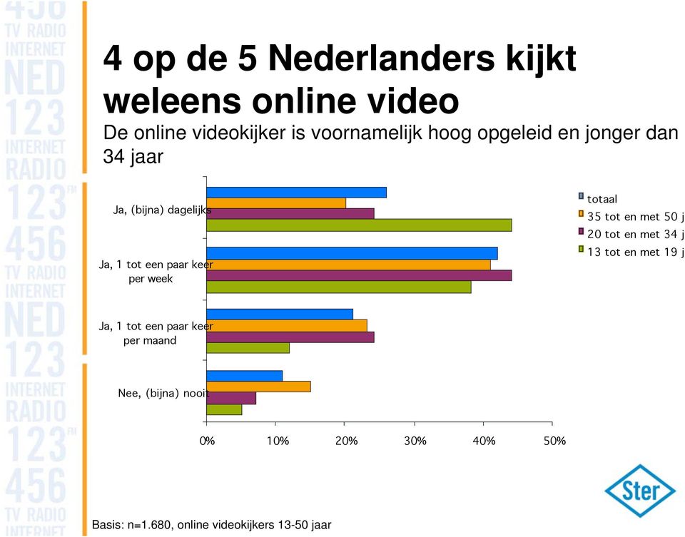 totaal 35 tot en met 50 j 20 tot en met 34 j 13 tot en met 19 j Ja, 1 tot een paar keer per