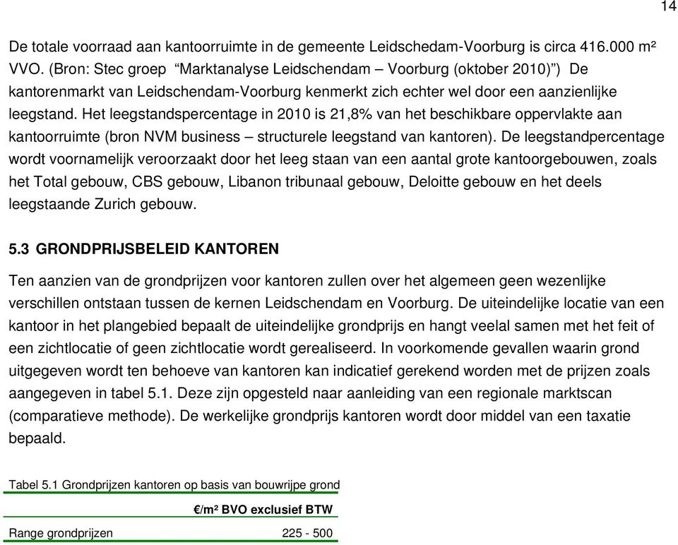 Het leegstandspercentage in 2010 is 21,8% van het beschikbare oppervlakte aan kantoorruimte (bron NVM business structurele leegstand van kantoren).