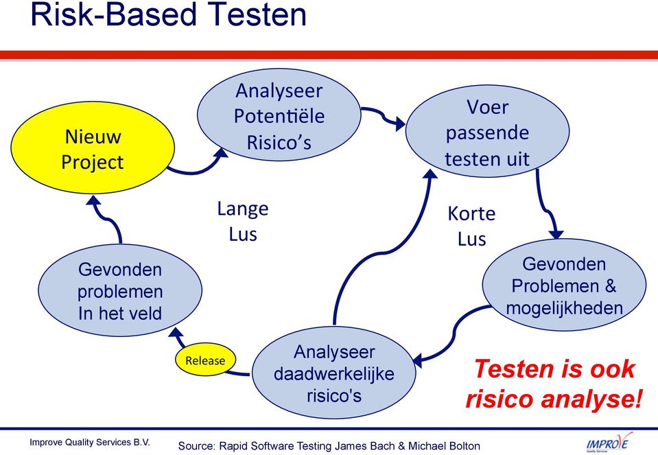 mogelijkheden Release Analyseer daadwerkelijke risico's Testen is ook risico