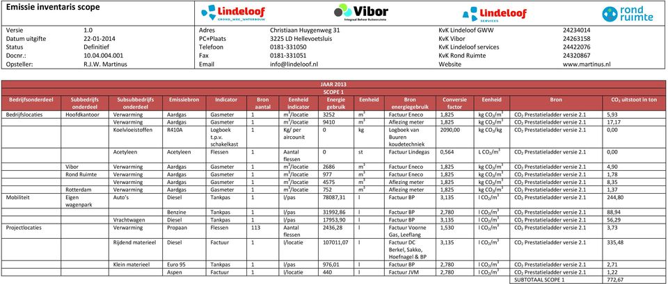 uitstoot in ton onderdeel onderdeel aantal indicator gebruik energiegebruik factor Bedrijfslocaties Hoofdkantoor Verwarming Aardgas Gasmeter 1 m 3 /locatie 3252 m 3 Factuur Eneco 1,825 kg CO 2/m 3 CO