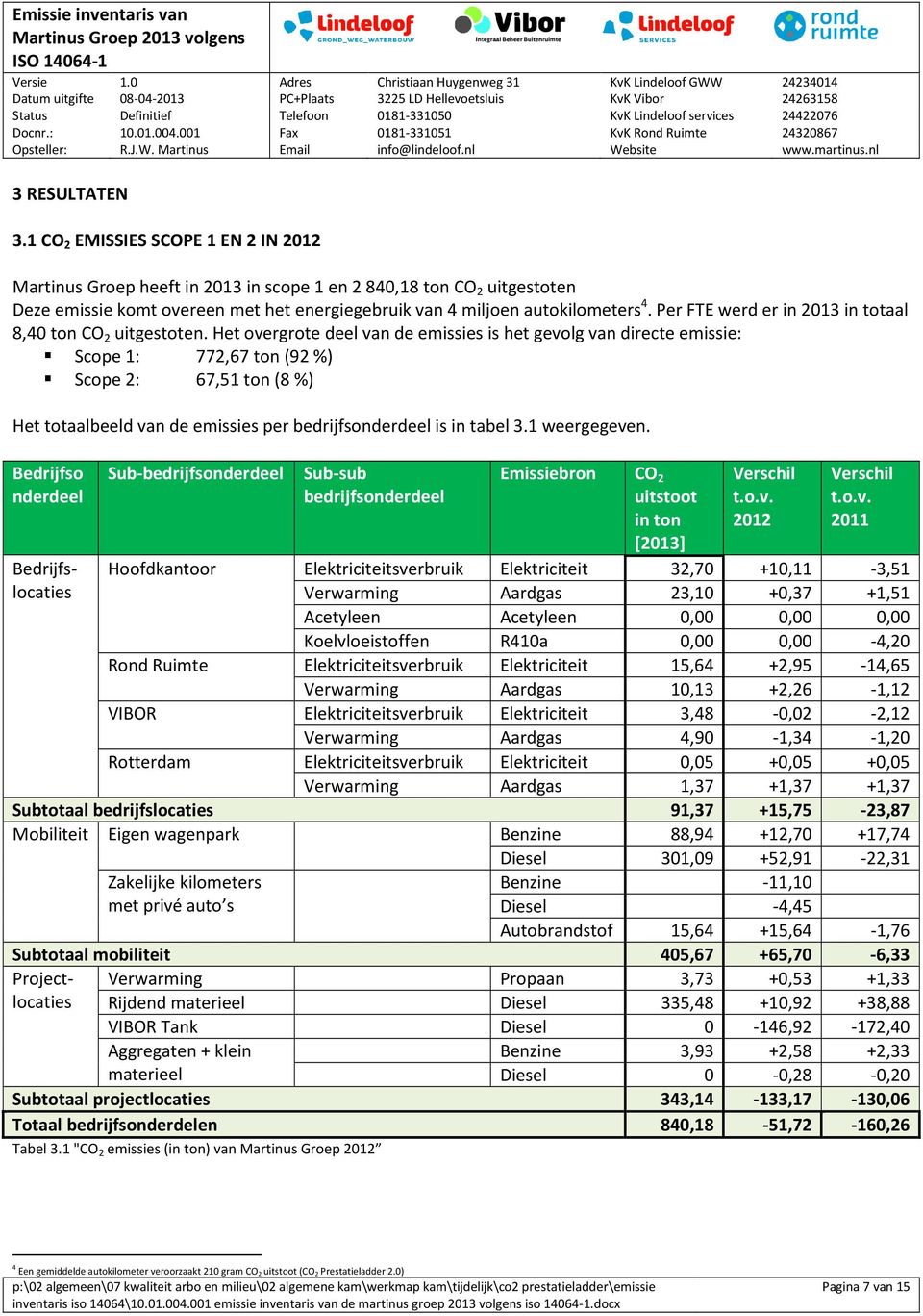 Per FTE werd er in 2013 in totaal 8,40 ton CO 2 uitgestoten.