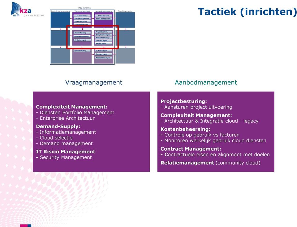 Aansturen project uitvoering Complexiteit Management: - Architectuur & Integratie cloud - legacy Kostenbeheersing: - Controle op gebruik vs