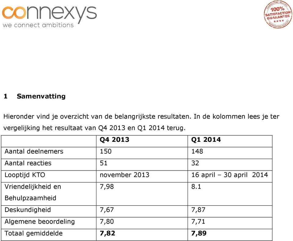 Q4 2013 Q1 2014 Aantal deelnemers 150 148 Aantal reacties 51 32 Looptijd KTO november 2013 16 april