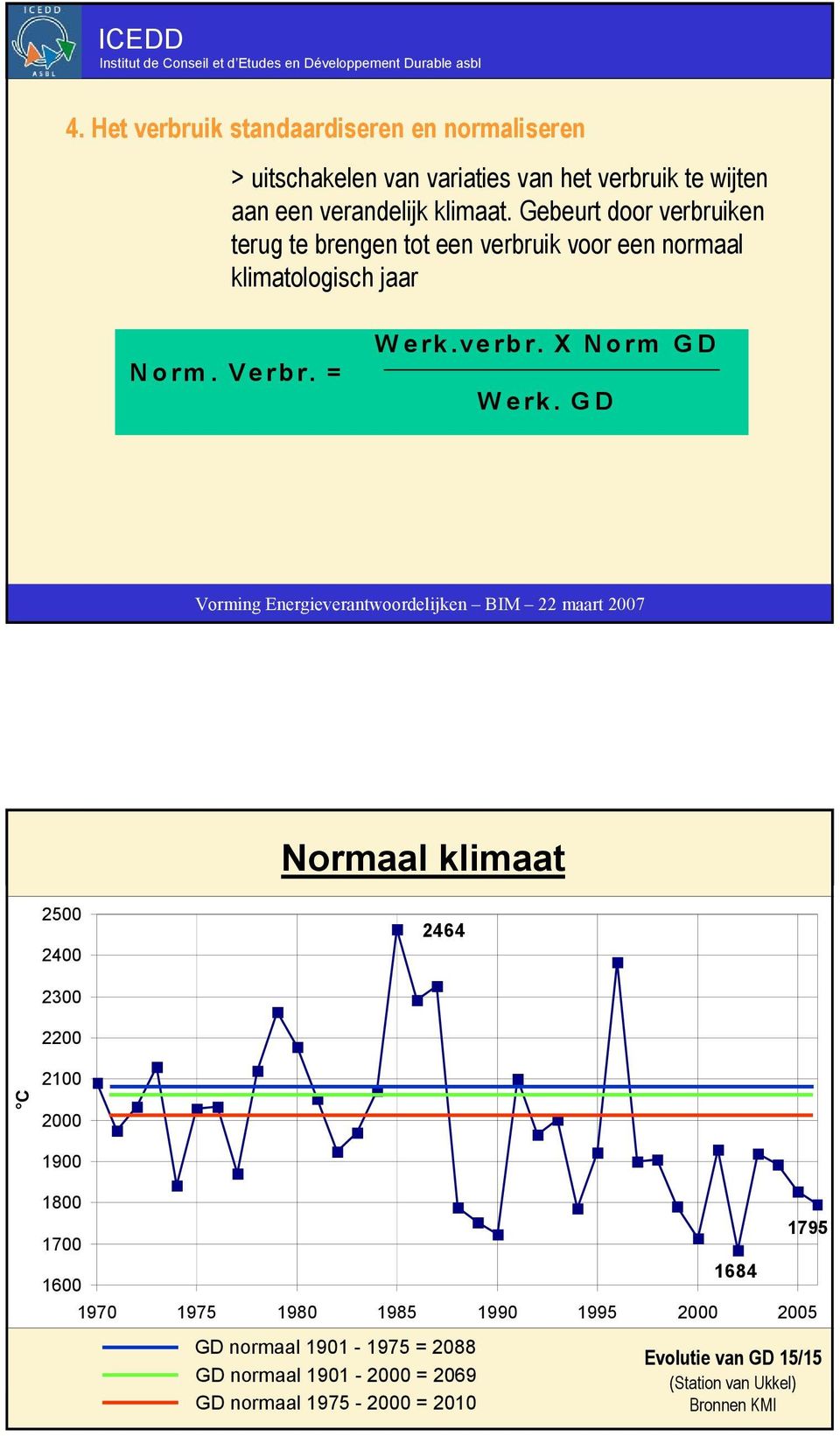 GD Normaal klimaat 2500 2400 2464 C 2300 2200 2100 2000 1900 1800 1700 1600 1684 1970 1975 1980 1985 1990 1995 2000 2005 1795 GD normaal 1901-1975