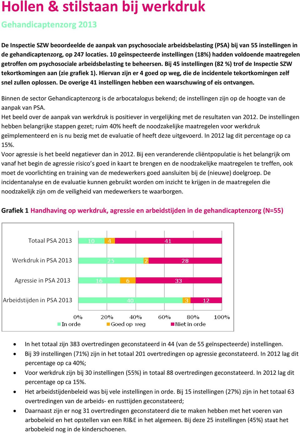 Bij 45 instellingen (82 %) trof de Inspectie SZW tekortkomingen aan (zie grafiek 1). Hiervan zijn er 4 goed op weg, die de incidentele tekortkomingen zelf snel zullen oplossen.