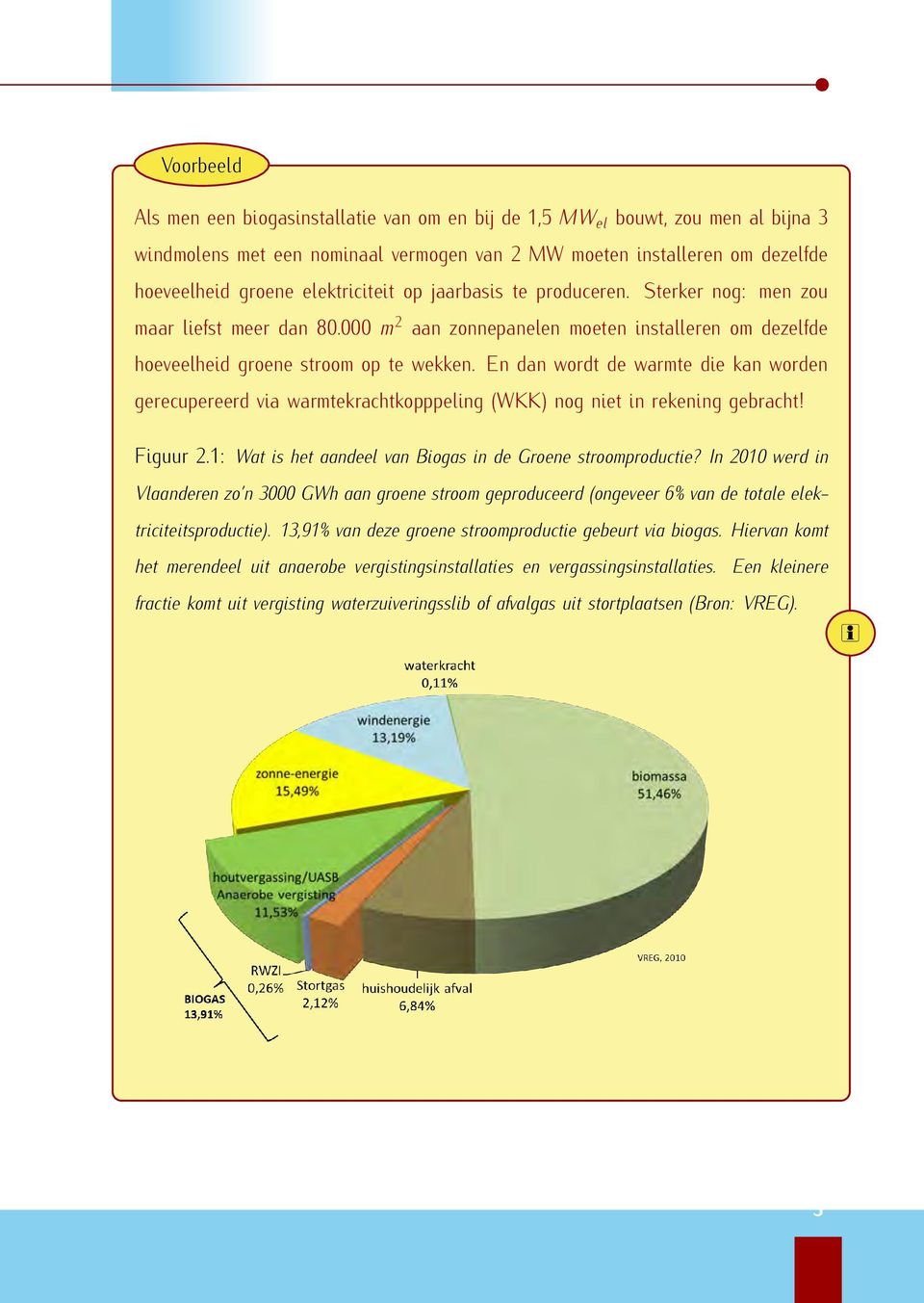 En dan wordt de warmte die kan worden gerecupereerd via warmtekrachtkopppeling (WKK) nog niet in rekening gebracht! Figuur 2.1: Wat is het aandeel van Biogas in de Groene stroomproductie?