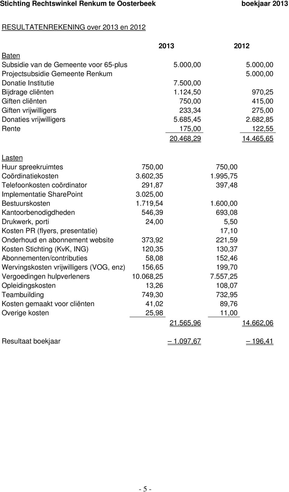 465,65 Lasten Huur spreekruimtes 750,00 750,00 Coördinatiekosten 3.602,35 1.995,75 Telefoonkosten coördinator 291,87 397,48 Implementatie SharePoint 3.025,00 Bestuurskosten 1.719,54 1.