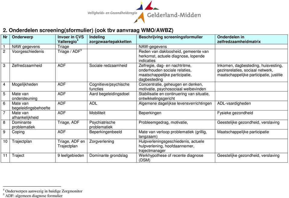 Sociale redzaamheid Zelfregie, dag- en nachtritme, onderhouden sociale relaties, maatschappelijke participatie,, dagbesteding, huisvesting, gezinsrelaties, sociaal netwerk, maatschappelijke