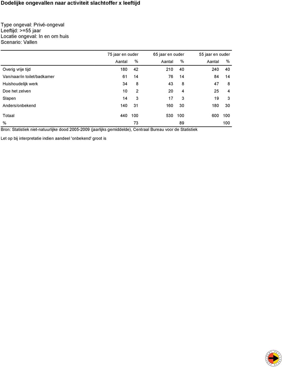 2 20 4 25 4 Slapen 14 3 17 3 19 3 Anders/onbekend 140 31 160 30 180 30 Totaal 440 100 530 100 600 100 % 73 89 100 Bron: Statistiek