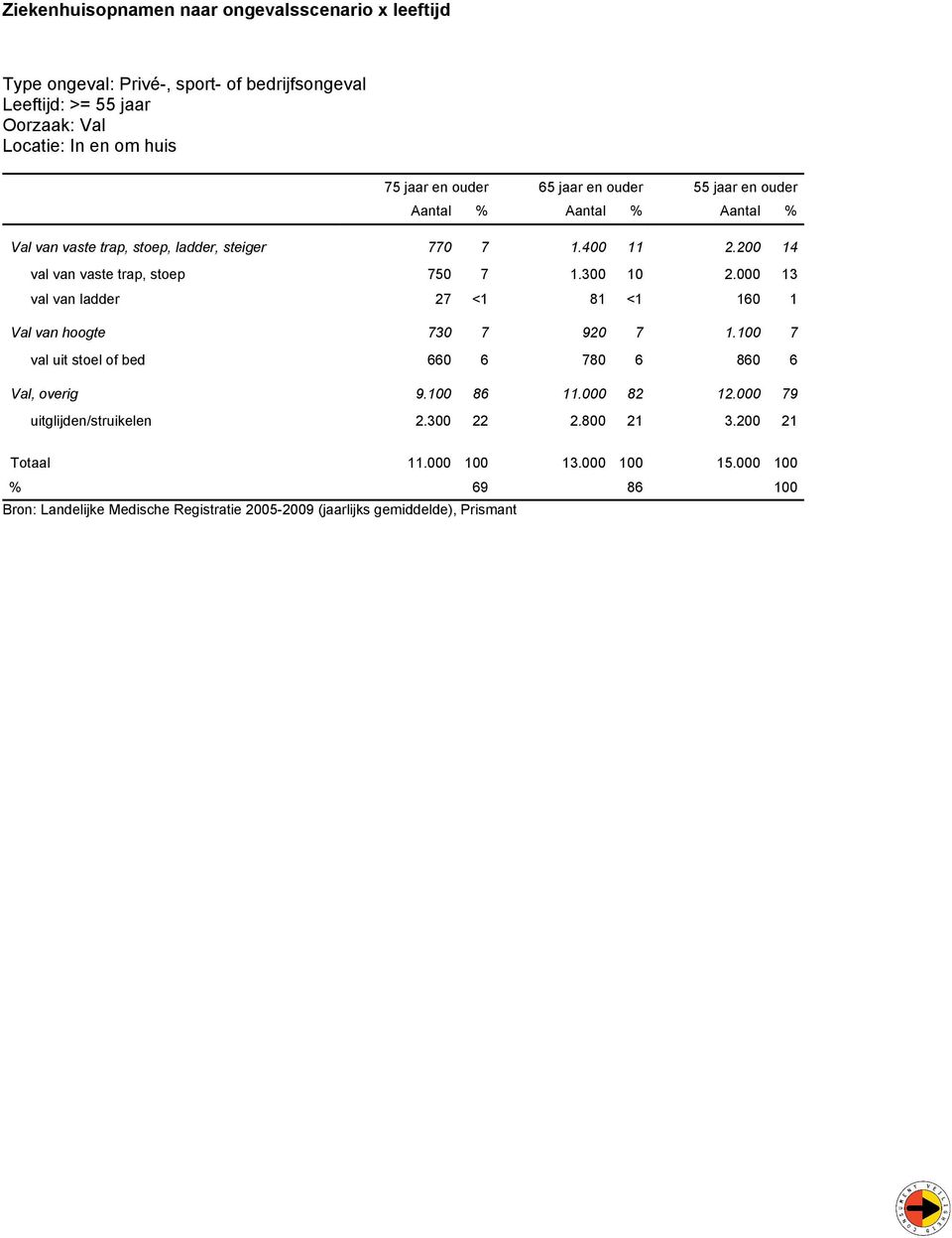 000 13 val van ladder 27 <1 81 <1 160 1 Val van hoogte 730 7 920 7 1.100 7 val uit stoel of bed 660 6 780 6 860 6 Val, overig 9.100 86 11.000 82 12.