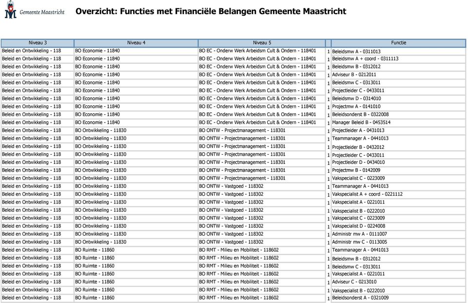 Ontwikkeling - 118 BO Economie - 11840 BO EC - Onderw Werk Arbeidsm Cult & Ondern - 118401 1 Adviseur B - 0212011 Beleid en Ontwikkeling - 118 BO Economie - 11840 BO EC - Onderw Werk Arbeidsm Cult &