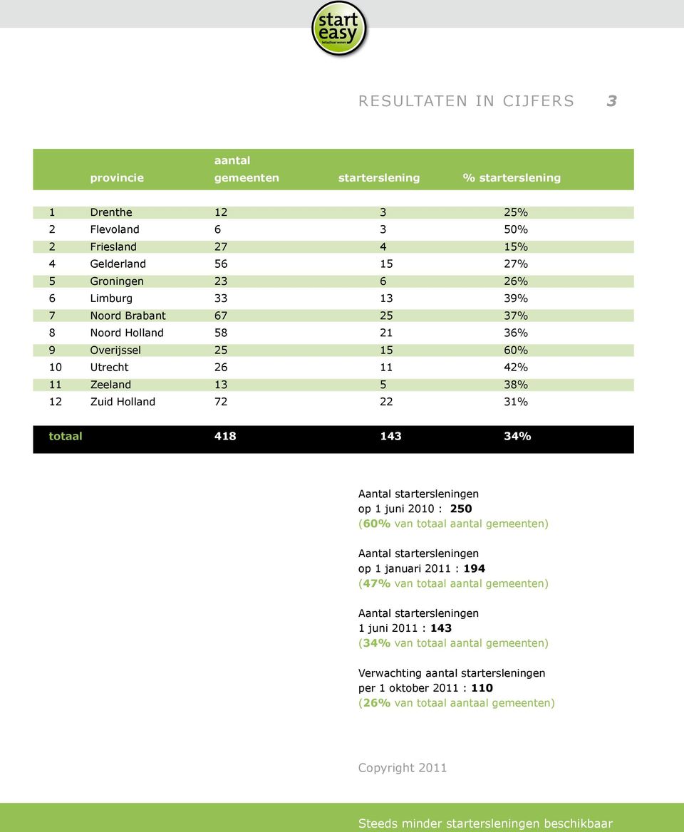 22 31% totaal 418 143 34% Aantal startersleningen op 1 juni 2010 : 250 (60% van totaal aantal gemeenten) Aantal startersleningen op 1 januari 2011 : 194 (47% van totaal