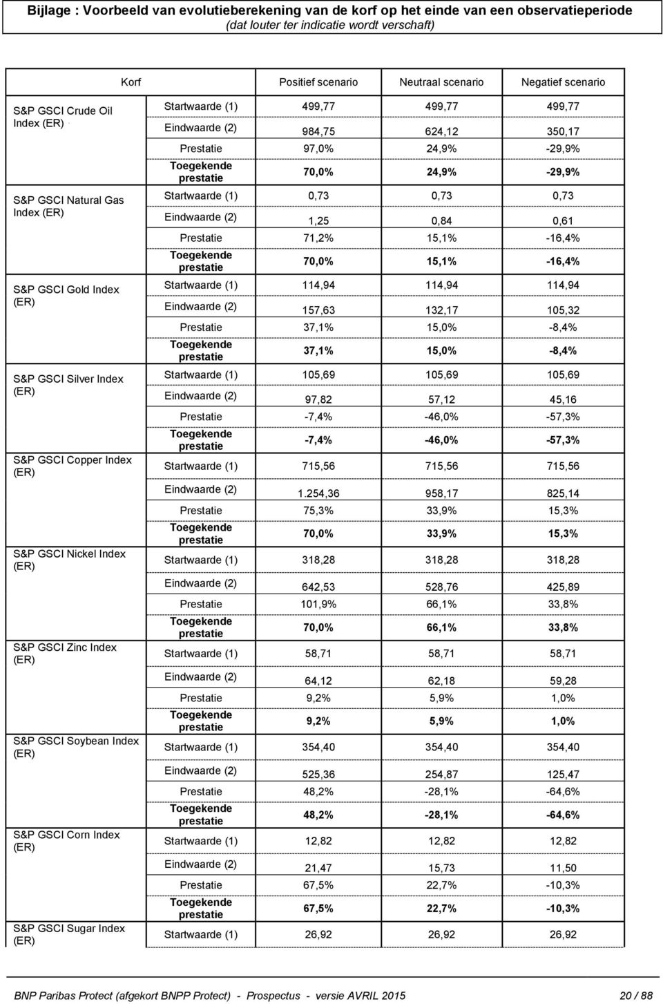 Soybean Index (ER) S&P GSCI Corn Index (ER) S&P GSCI Sugar Index (ER) Startwaarde (1) 499,77 499,77 499,77 Eindwaarde (2) 984,75 624,12 350,17 Prestatie 97,0% 24,9% -29,9% 70,0% 24,9% -29,9%