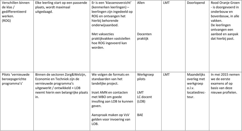 Met vaksecties praktijkvakken vaststellen hoe ROG ingevoerd kan worden. Allen Docenten praktijk LMT Doorlopend Rood Oranje Groen - is doorgevoerd in onderbouw en bovenbouw, in alle vakken.