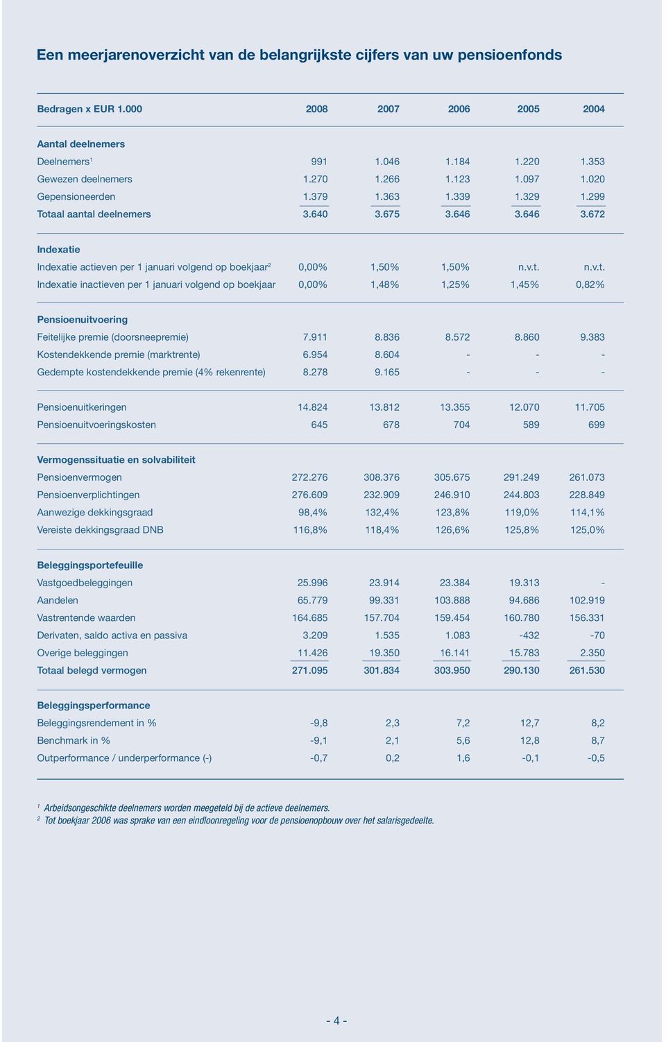 646 3.672 Indexatie Indexatie actieven per 1 januari volgend op boekjaar 2 0,00% 1,50% 1,50% n.v.t. n.v.t. Indexatie inactieven per 1 januari volgend op boekjaar 0,00% 1,48% 1,25% 1,45% 0,82% Pensioenuitvoering Feitelijke premie (doorsneepremie) 7.