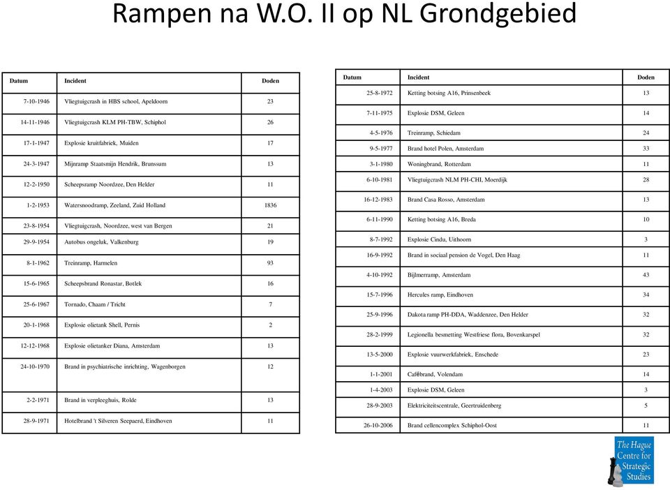 Mijnramp Staatsmijn Hendrik, Brunssum 13 12-2-1950 Scheepsramp Noordzee, Den Helder 11 1-2-1953 Watersnoodramp, Zeeland, Zuid Holland 1836 23-8-1954 Vliegtuigcrash, Noordzee, west van Bergen 21