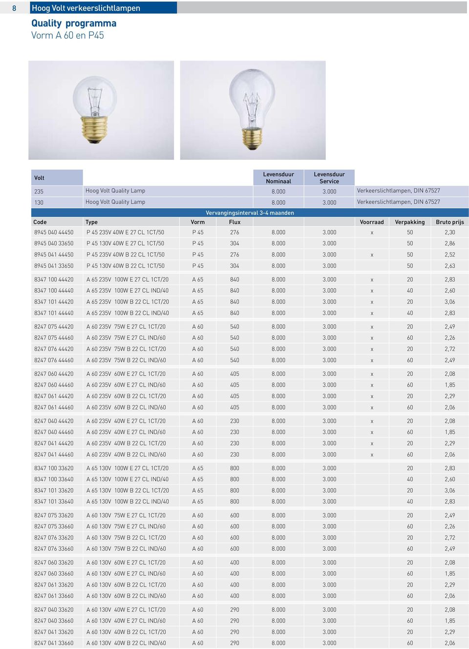 000 Verkeerslichtlampen, DIN 67527 Vervangingsinterval 3-4 maanden Code Type Vorm Flux Voorraad Verpakking Bruto prijs 8945 040 44450 P 45 235V 40W E 27 CL 1CT/50 P 45 276 8.000 3.