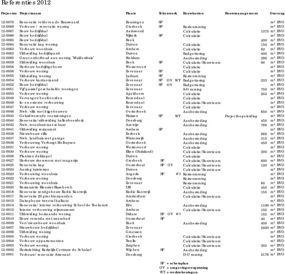 62 m² BVO 12-0062 Uitbreiding bedrijfspand Duiven Budgettering 400 m² BVO 12-0060 Groot onderhoud aan woning "Muldershuis" Stokkum Aanbesteding 298 m² BVO 12-0059 Uitbreiding woonhuis Beek SP