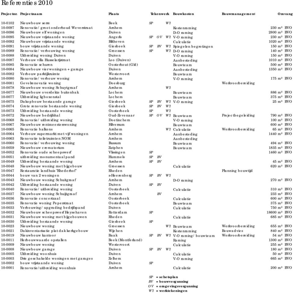 begrotingen 150 m² BVO 10-0089 Renovatie/ verbouwing woning Groessen SP WT D-O raming 140 m² BVO 10-0088 Uitbreiding woning Duiven Duiven V-O raming 150 m² BVO 10-0087 Verbouw villa Husselarijstraat