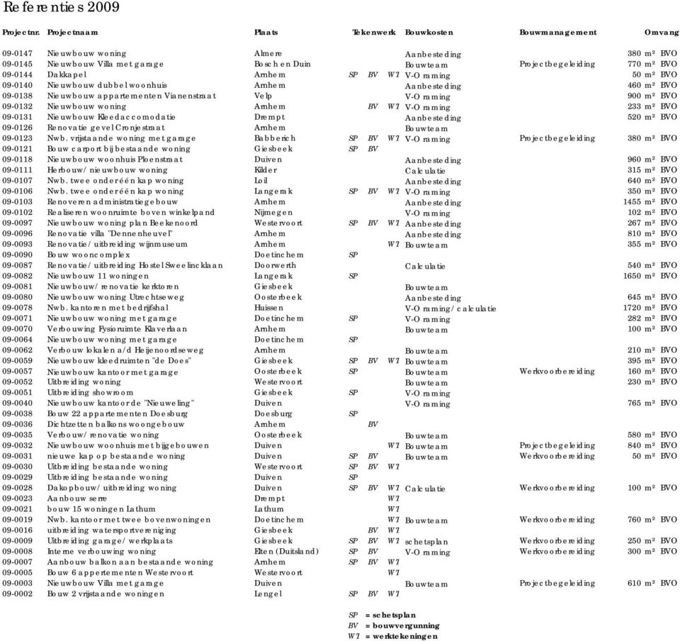 raming 233 m² BVO 09-0131 Nieuwbouw Kleedaccomodatie Drempt Aanbesteding 520 m² BVO 09-0126 Renovatie gevel Cronjestraat Arnhem Bouwteam 09-0123 Nwb.