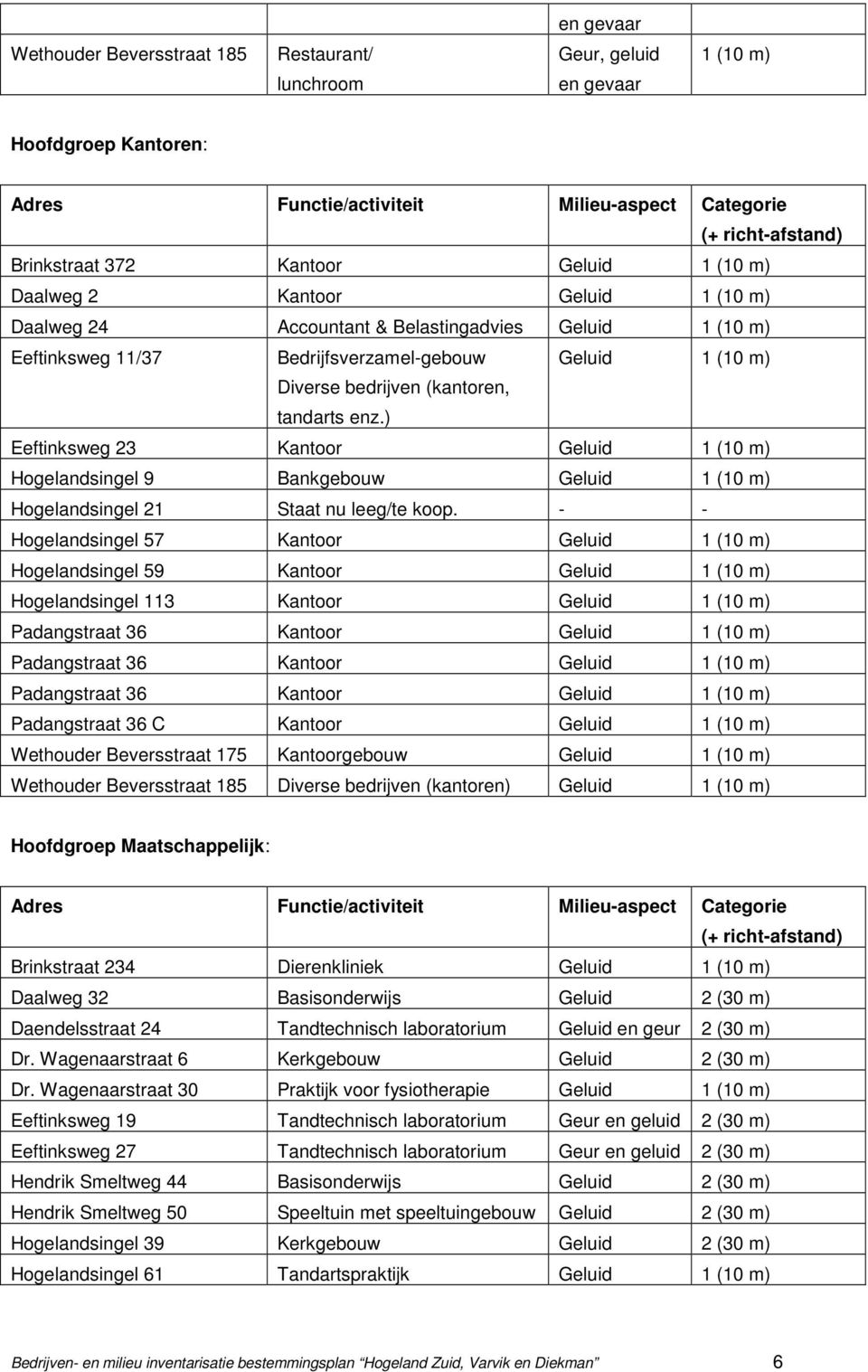 (kantoren, tandarts enz.) Eeftinksweg 23 Kantoor Geluid 1 (10 m) Hogelandsingel 9 Bankgebouw Geluid 1 (10 m) Hogelandsingel 21 Staat nu leeg/te koop.