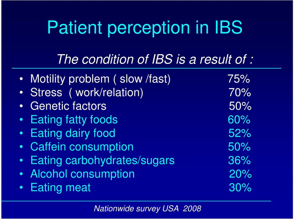 Eating fatty foods 60% Eating dairy food 52% Caffein consumption 50% Eating