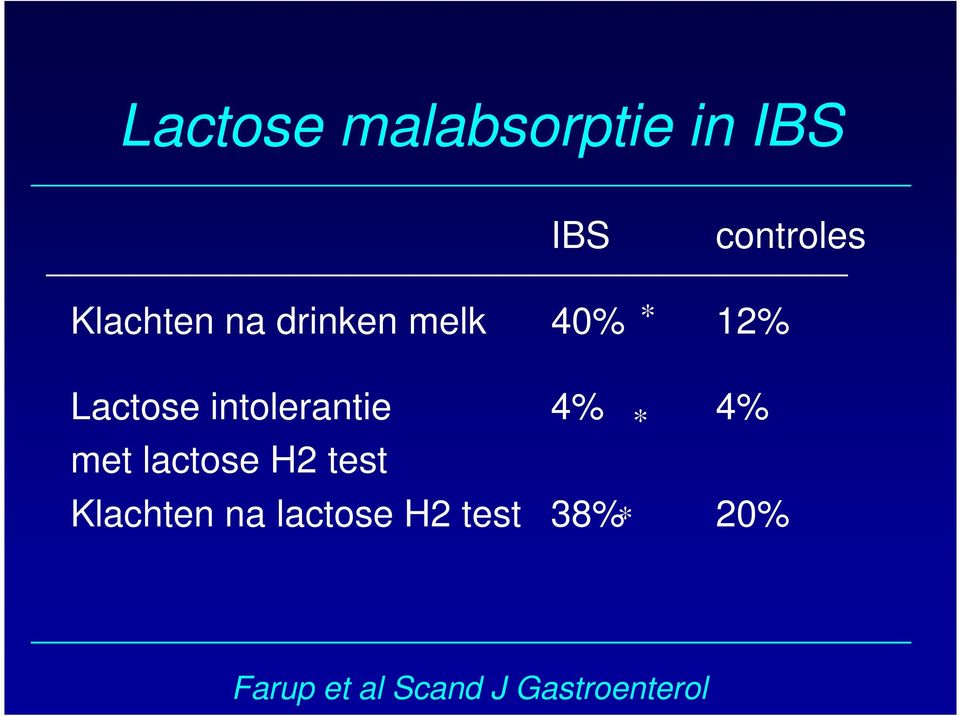 intolerantie met lactose H2 test 4% 4% Klachten
