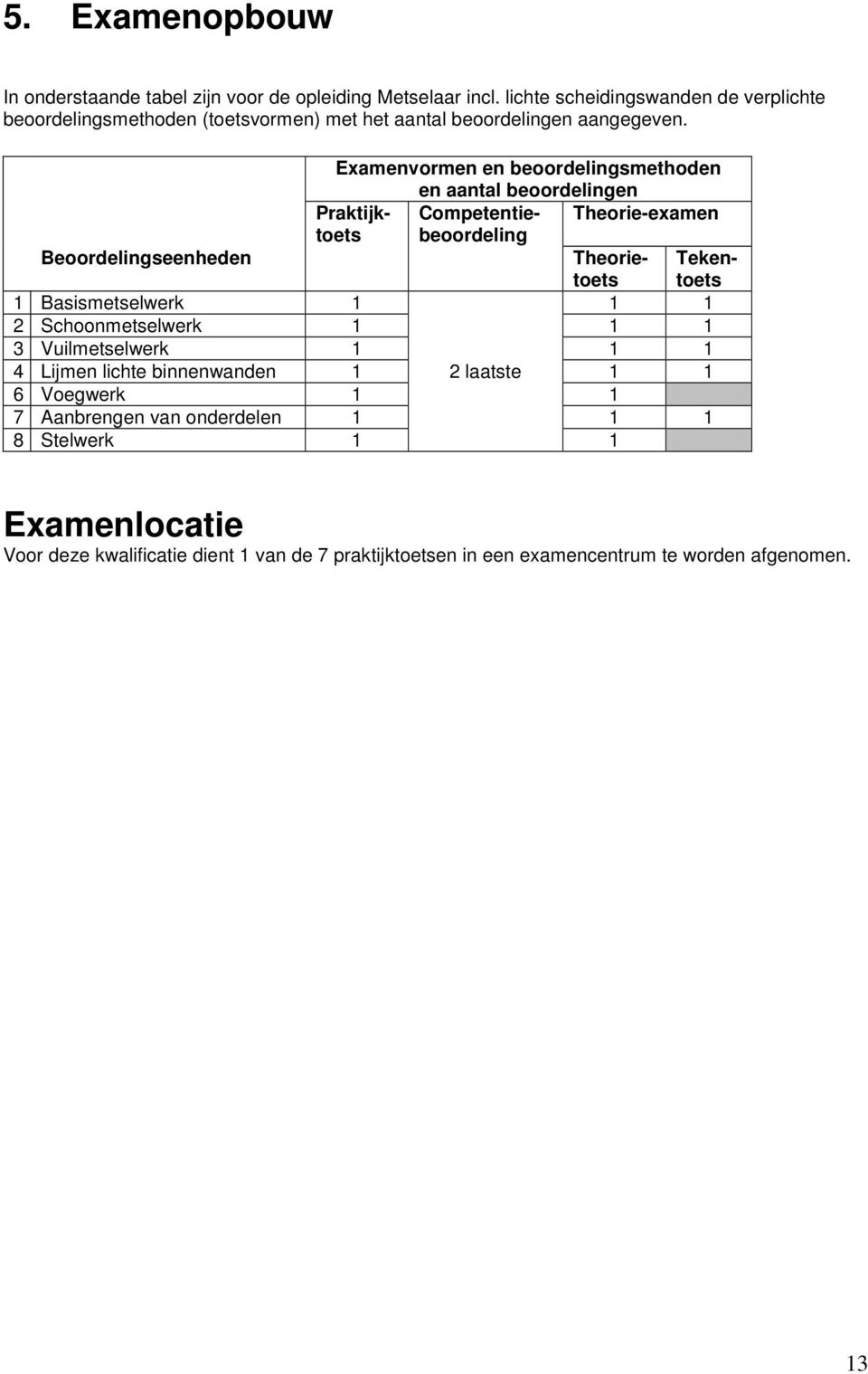 Praktijktoets Examenvormen en beoordelingsmethoden en aantal beoordelingen Competentiebeoordeling Theorie-examen Beoordelingseenheden Theorietoets 1