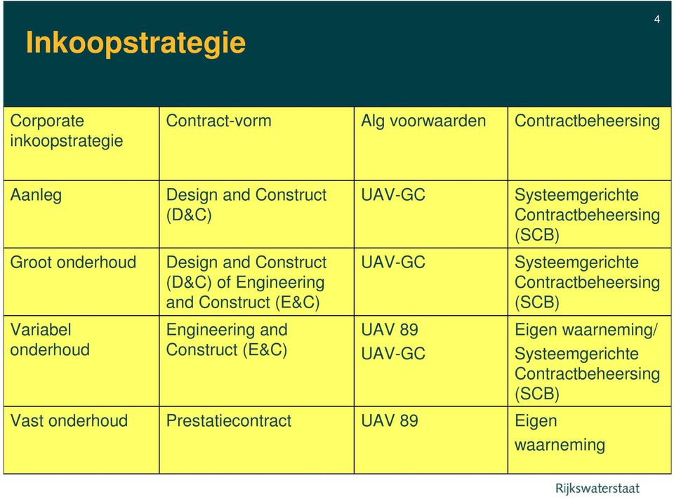 Construct (E&C) UAV-GC Systeemgerichte Contractbeheersing (SCB) Variabel onderhoud Engineering and Construct (E&C) UAV
