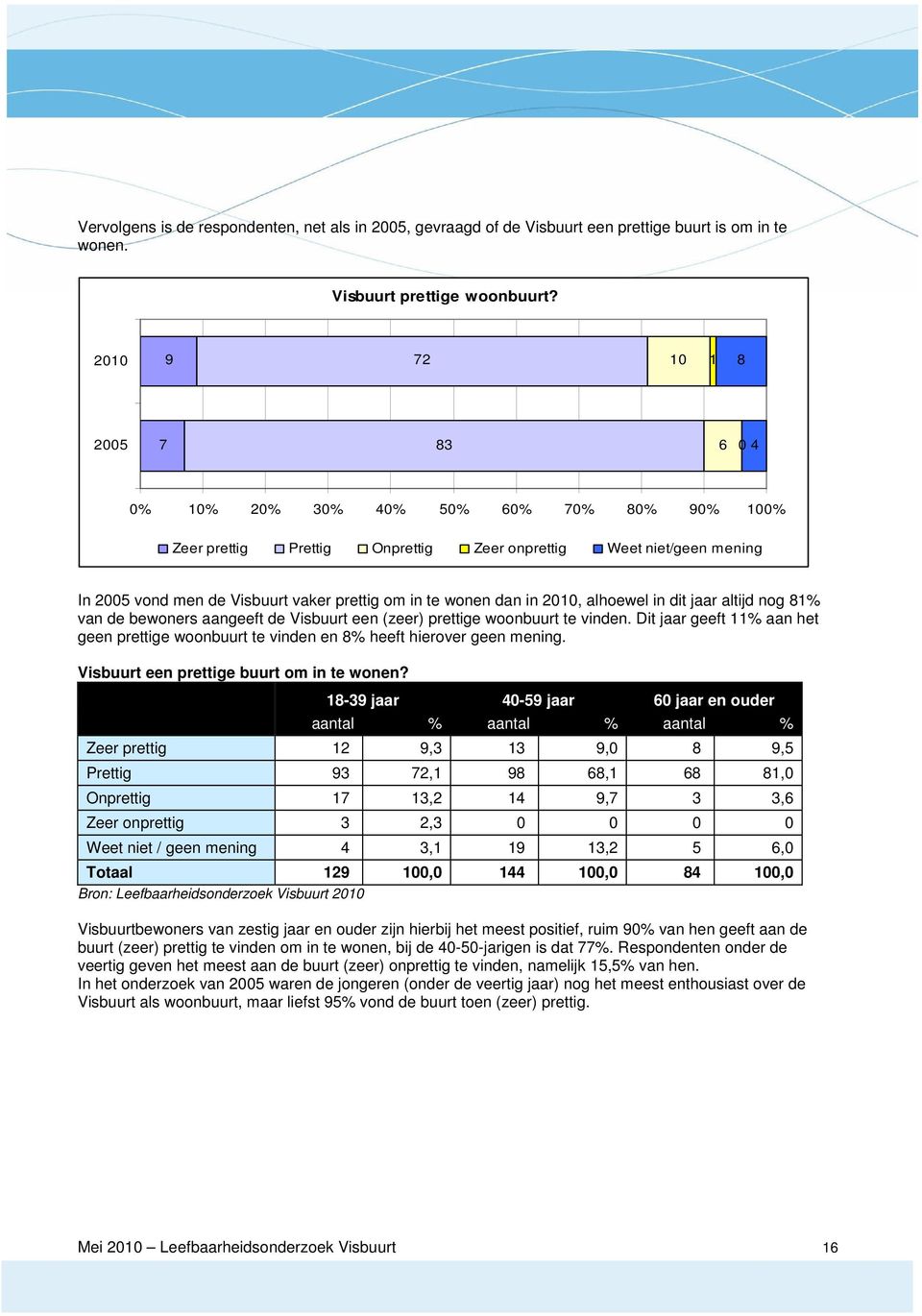 wonen dan in 2010, alhoewel in dit jaar altijd nog 81% van de bewoners aangeeft de Visbuurt een (zeer) prettige woonbuurt te vinden.