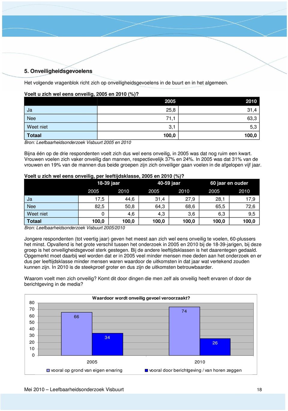 2005 was dat nog ruim een kwart. Vrouwen voelen zich vaker onveilig dan mannen, respectievelijk 37% en 24%.