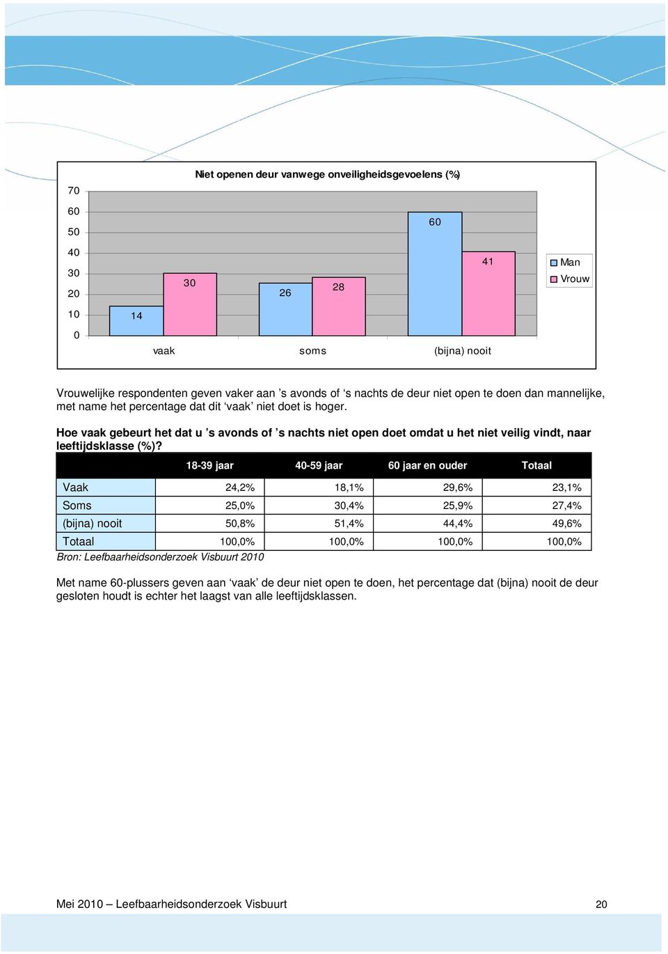 Hoe vaak gebeurt het dat u s avonds of s nachts niet open doet omdat u het niet veilig vindt, naar leeftijdsklasse (%)?