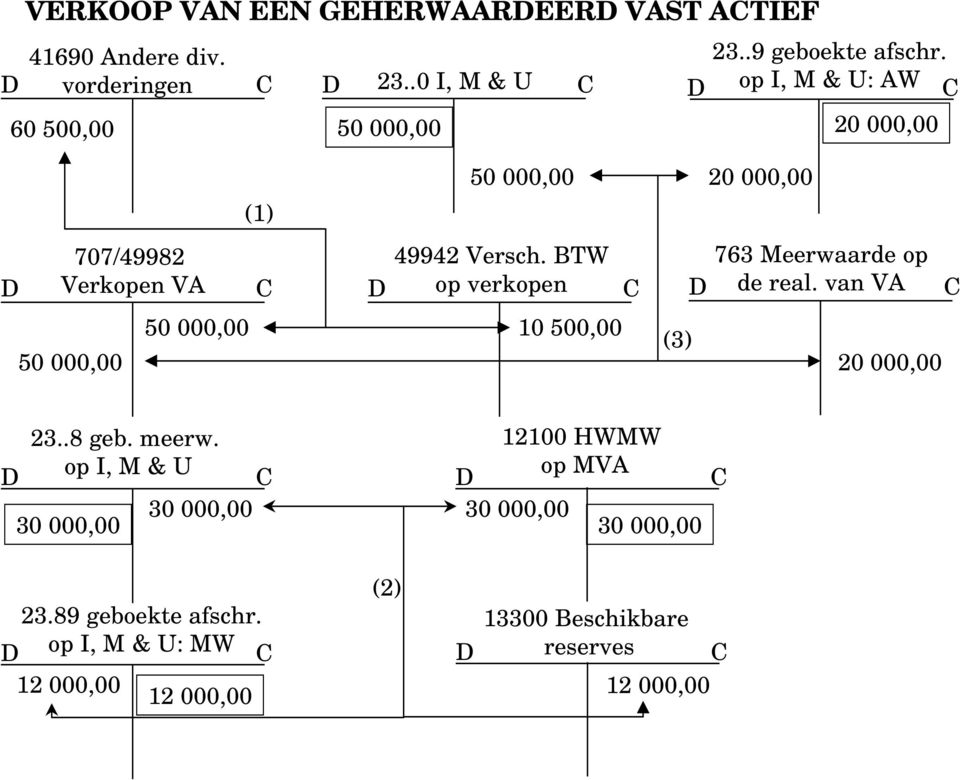 BTW Verkopen VA op verkopen 50 000,00 (1) 50 000,00 10 500,00 50 000,00 20 000,00 (3) 23..9 geboekte afschr.