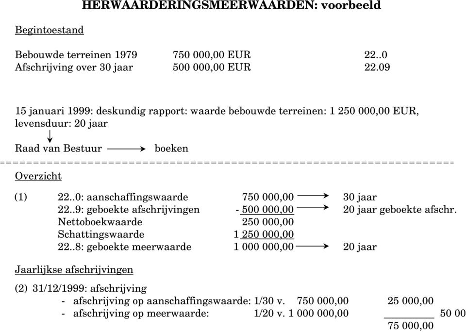 .0: aanschaffingswaarde 750 000,00 30 jaar 22..9: geboekte afschrijvingen - 500 000,00 20 jaar geboekte afschr. Nettoboekwaarde 250 000,00 Schattingswaarde 1 250 000,00 22.