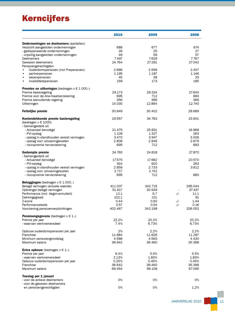 146 wezenpensioen 45 38 33 invaliditeitspensioen 159 173 185 Premies en uitkeringen (bedragen x 1.000,-) Premie basisregeling 29.173 29.324 27.