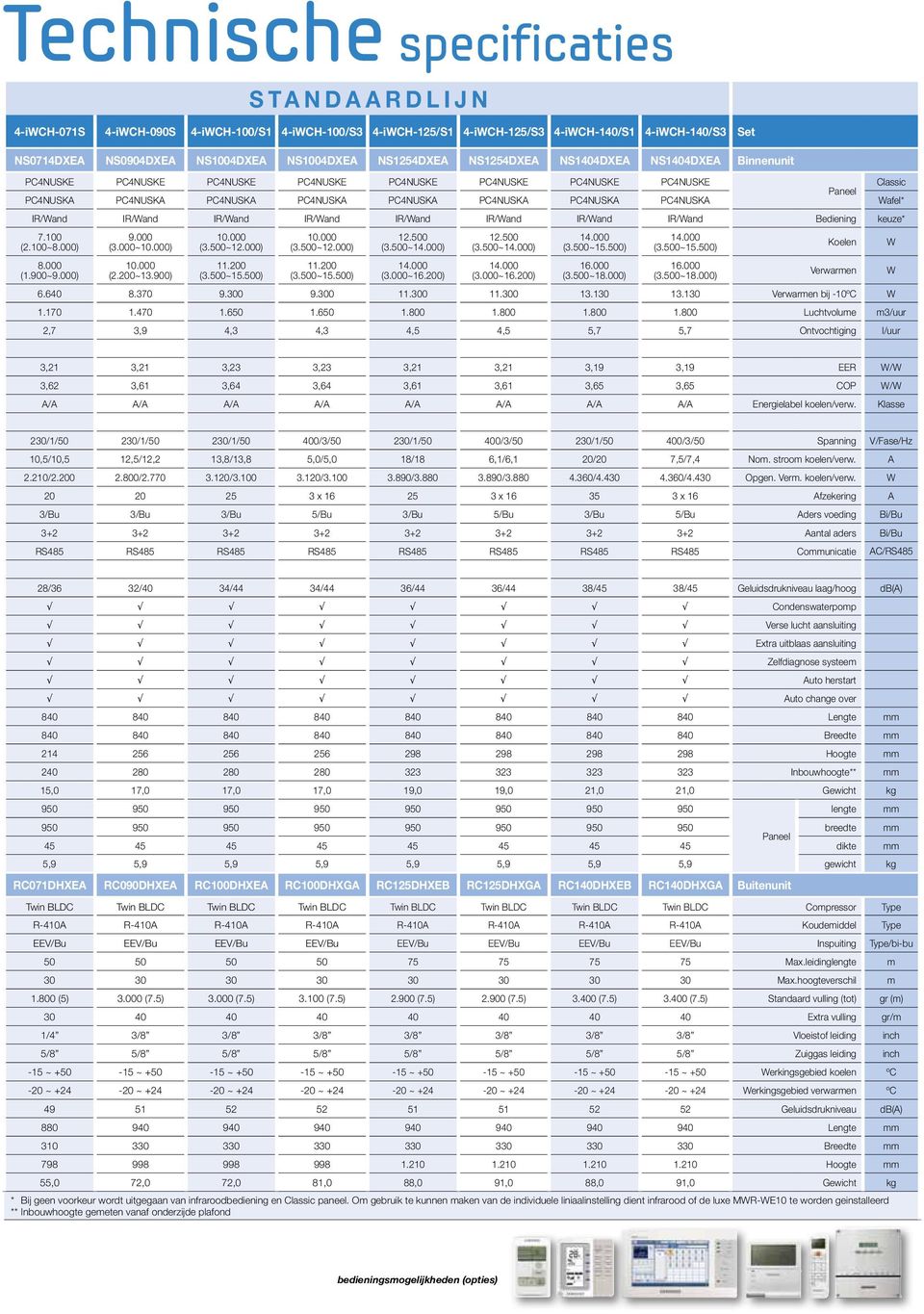 PC4NUSKA Wafel* IR/Wand IR/Wand IR/Wand IR/Wand IR/Wand IR/Wand IR/Wand IR/Wand Bediening keuze* 7.100 (2.100~8.000) 8.000 (1.900~9.000) 9.000 (3.000~) (2.200~13.900) (3.500~12.