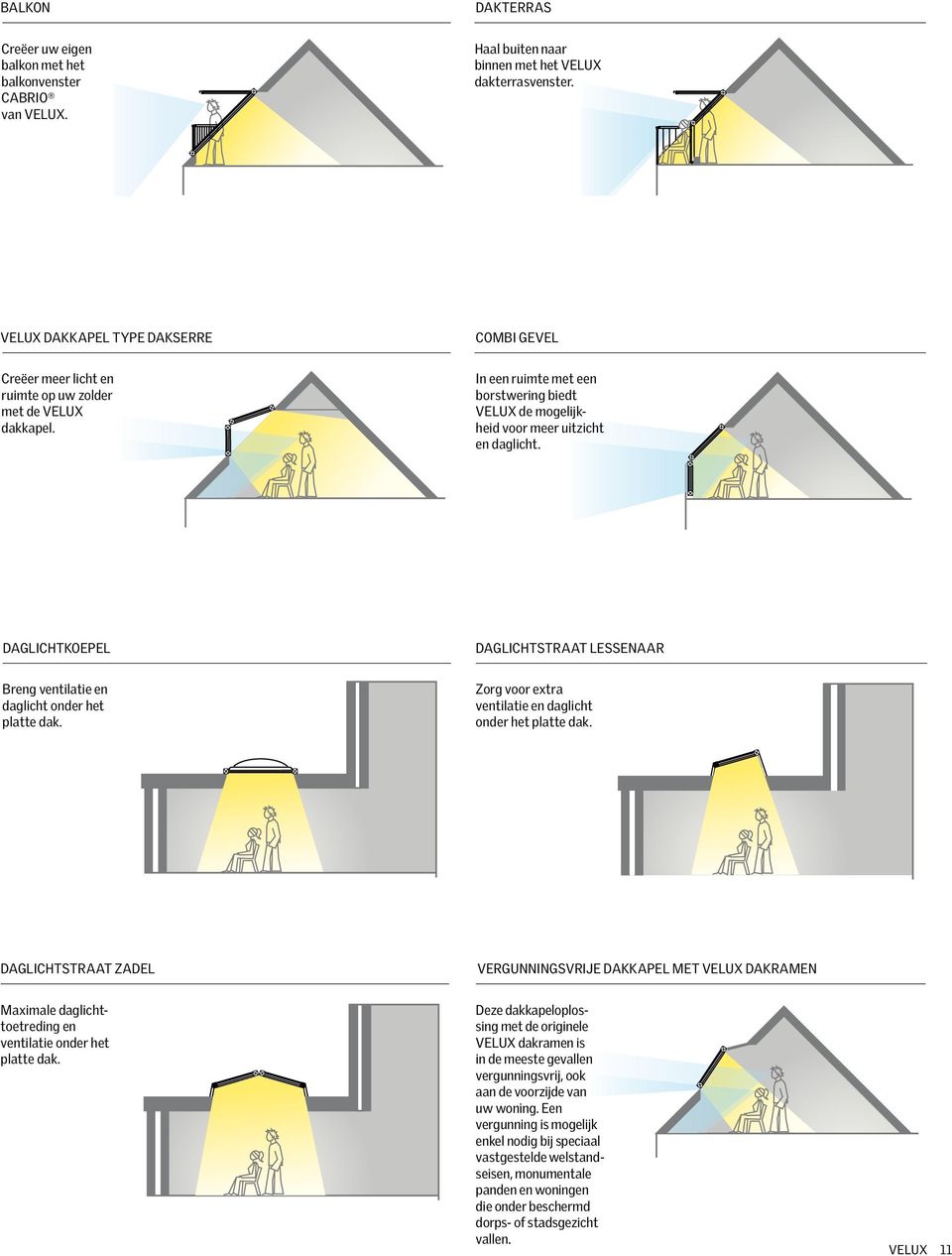 In een ruimte met een borstwering biedt VELUX de mogelijkheid voor meer uitzicht en daglicht. Daglichtkoepel DAGLICHTSTRAAT LESSENAAR Breng ventilatie en daglicht onder het platte dak.