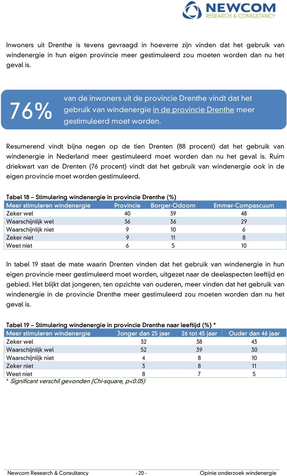 Resumerend vindt bijna negen op de tien Drenten (88 procent) dat het gebruik van windenergie in Nederland meer gestimuleerd moet worden dan nu het geval is.