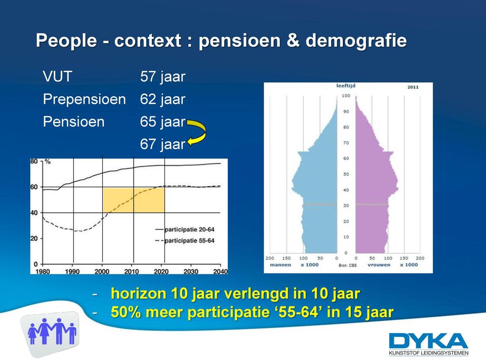 jaar 67 jaar - horizon 10 jaar verlengd in