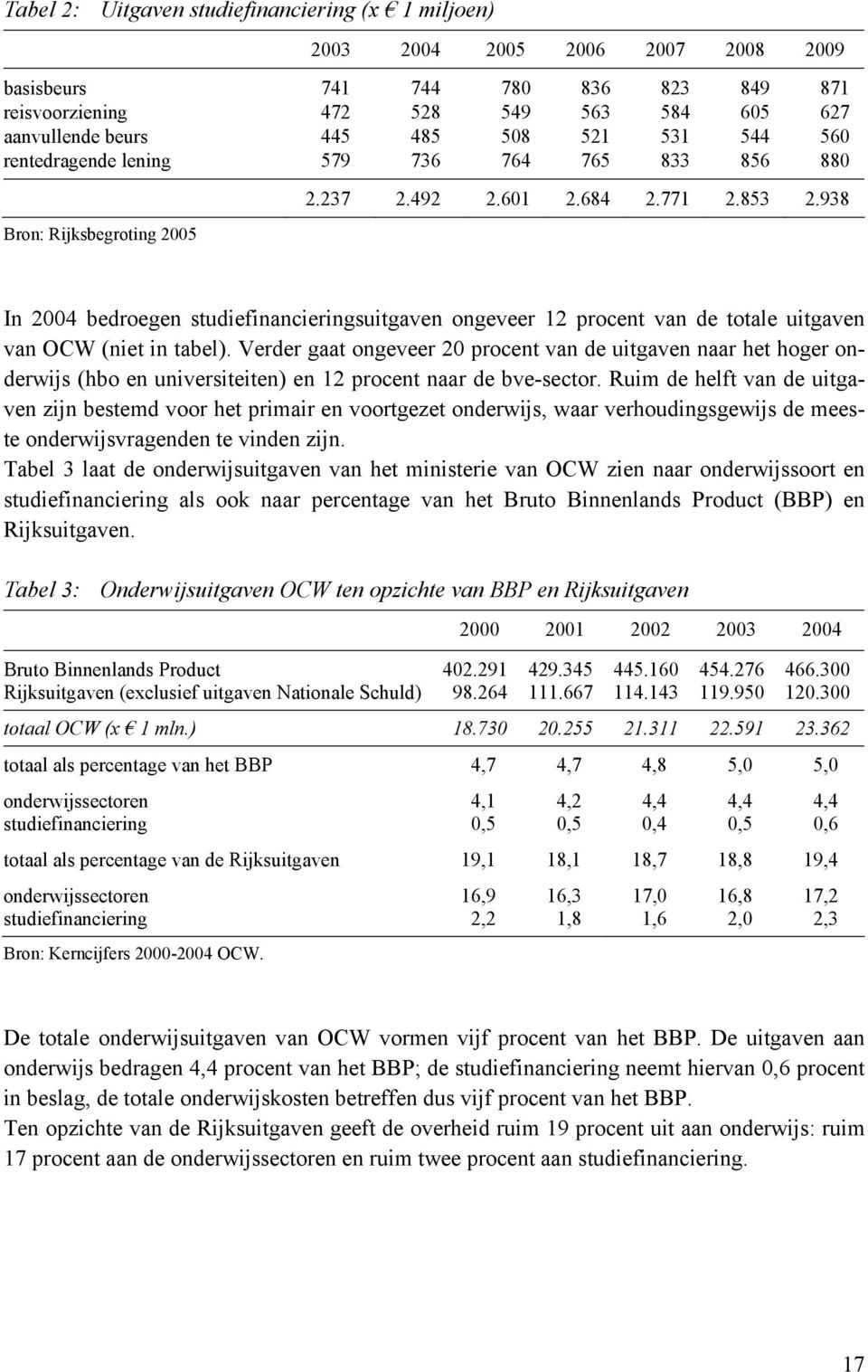 938 In 2004 bedroegen studiefinancieringsuitgaven ongeveer 12 procent van de totale uitgaven van OCW (niet in tabel).