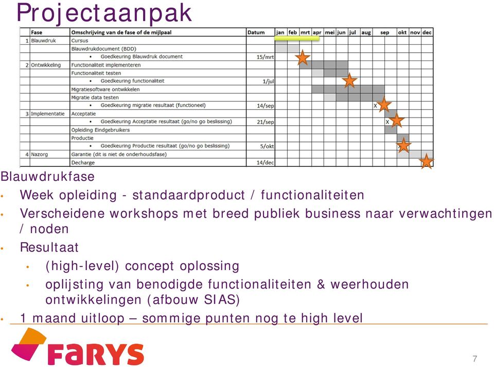 Resultaat (high-level) concept oplossing oplijsting van benodigde functionaliteiten