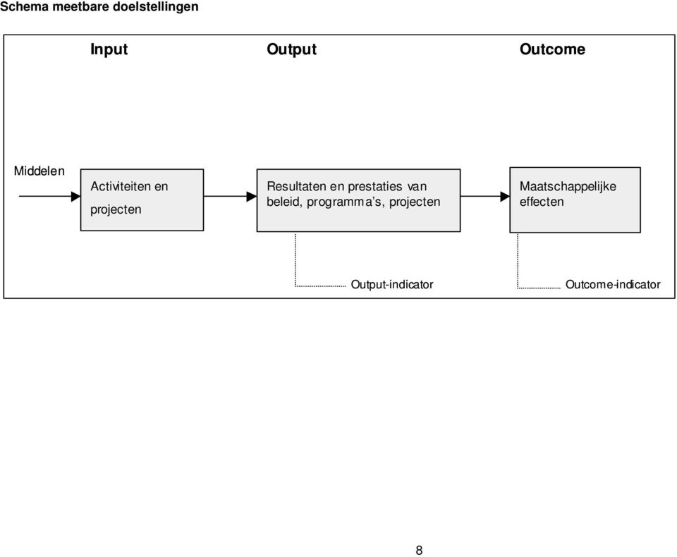 prestaties van beleid, programma s, projecten