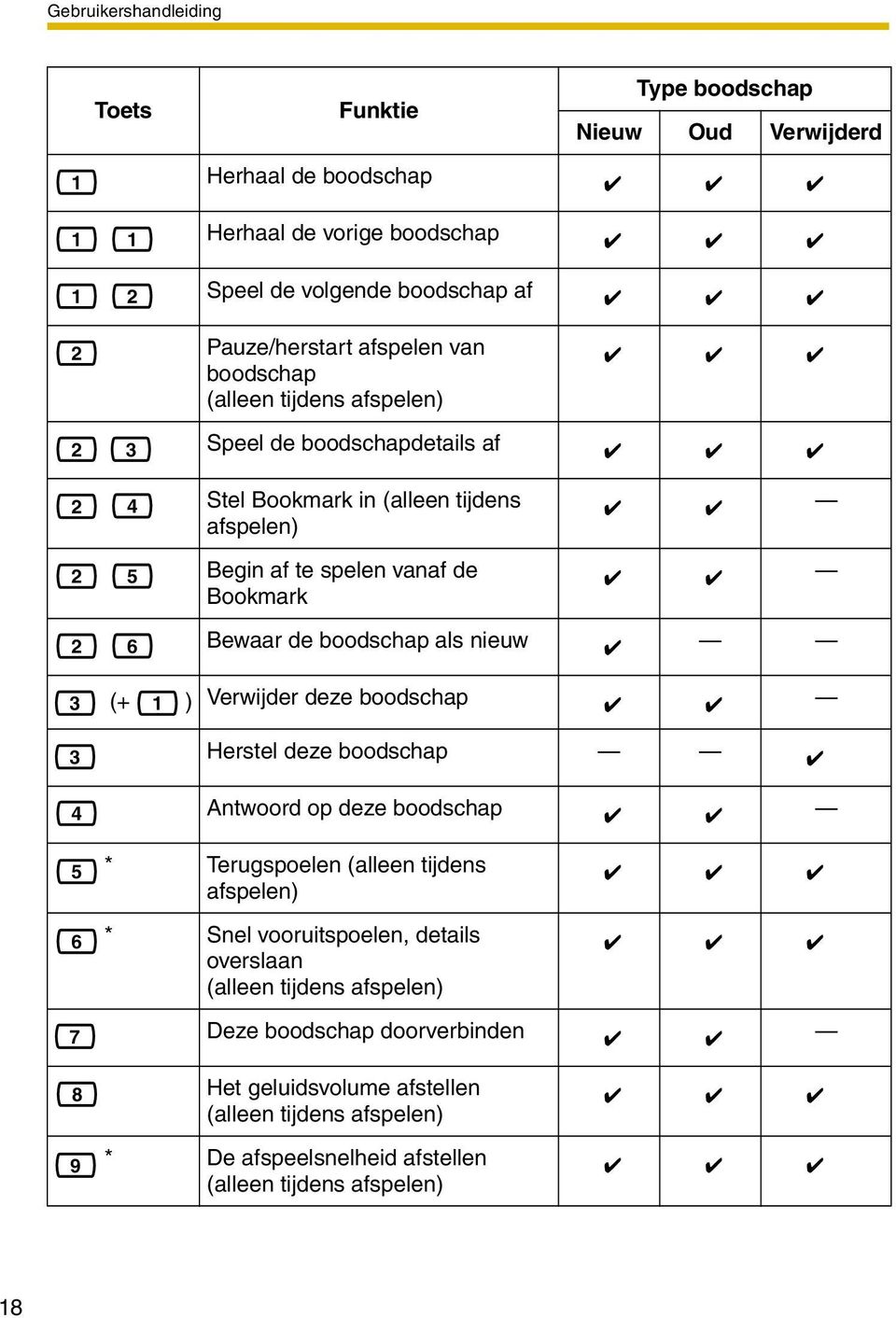 als nieuw 3 (+ 1 ) Verwijder deze boodschap 3 4 5 6 7 8 9 Herstel deze boodschap Antwoord op deze boodschap * Terugspoelen (alleen tijdens afspelen) * Snel vooruitspoelen,