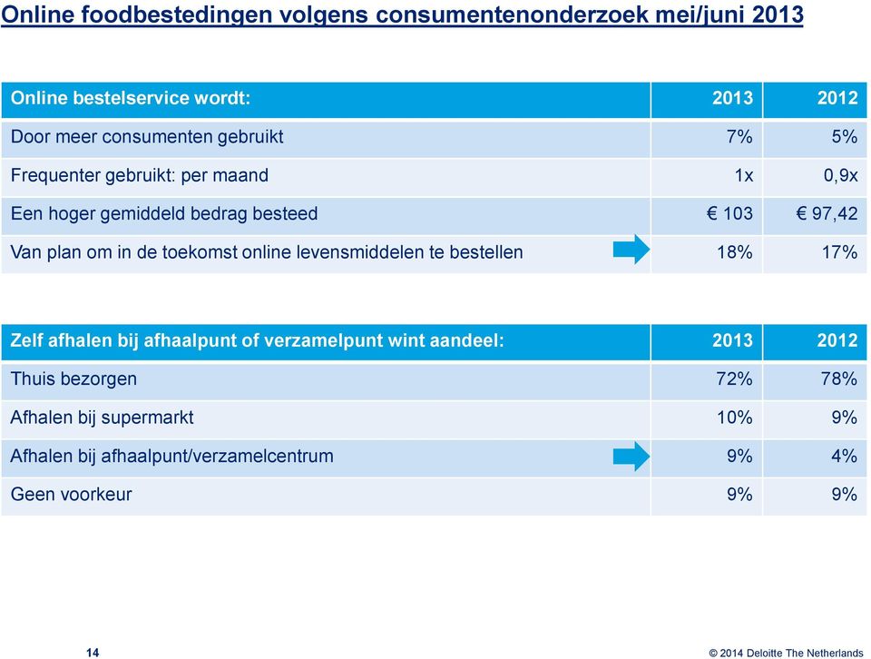 om in de toekomst online levensmiddelen te bestellen 18% 17% Zelf afhalen bij afhaalpunt of verzamelpunt wint aandeel: