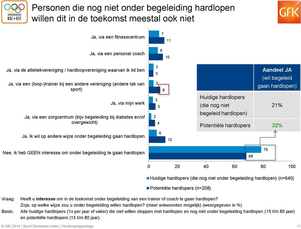 een zorgcentrum (bijv begeleiding bij diabetes en/of overgewicht) 4 begeleid hardlopen) Potentiële hardlopers % Ja, Ik wil op andere wijze onder begeleiding gaan hardlopen 1 Nee, ik heb GEEN