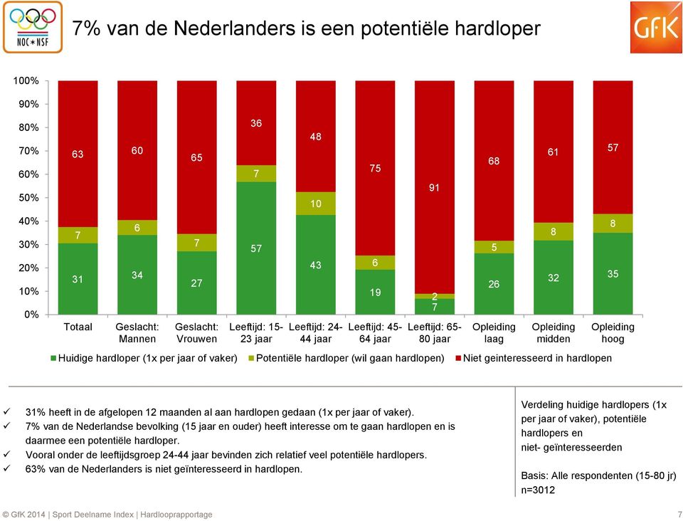 afgelopen 1 maanden al aan hardlopen gedaan (1x per jaar of vaker). % van de Nederlandse bevolking (1 jaar en ouder) heeft interesse om te gaan hardlopen en is daarmee een potentiële hardloper.